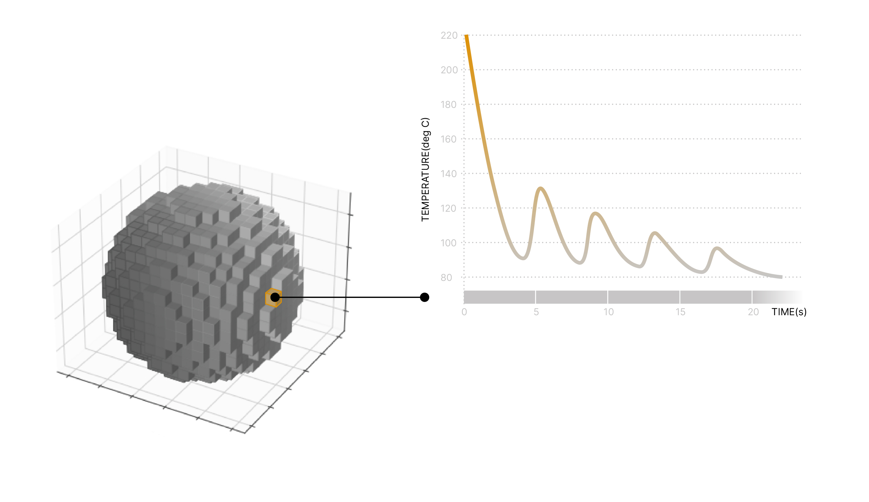 Infographic showing a part point and its temperature-versus-time thermal history curve.