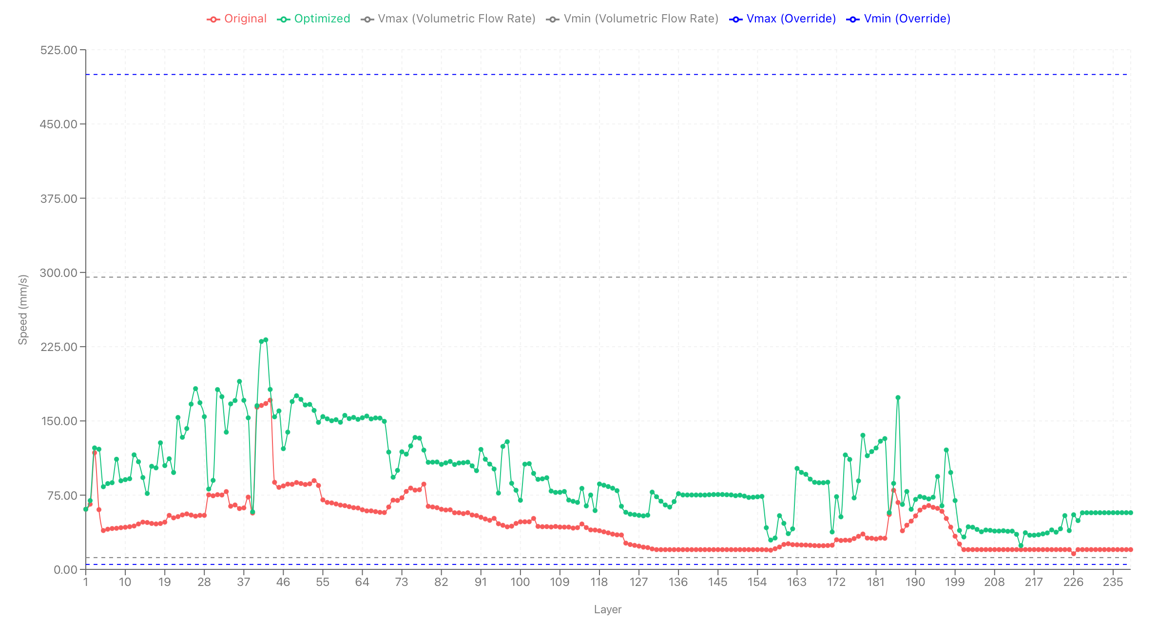 Layer speed and layer-time behavior across print layers, comparing original vs Helio-optimized settings.